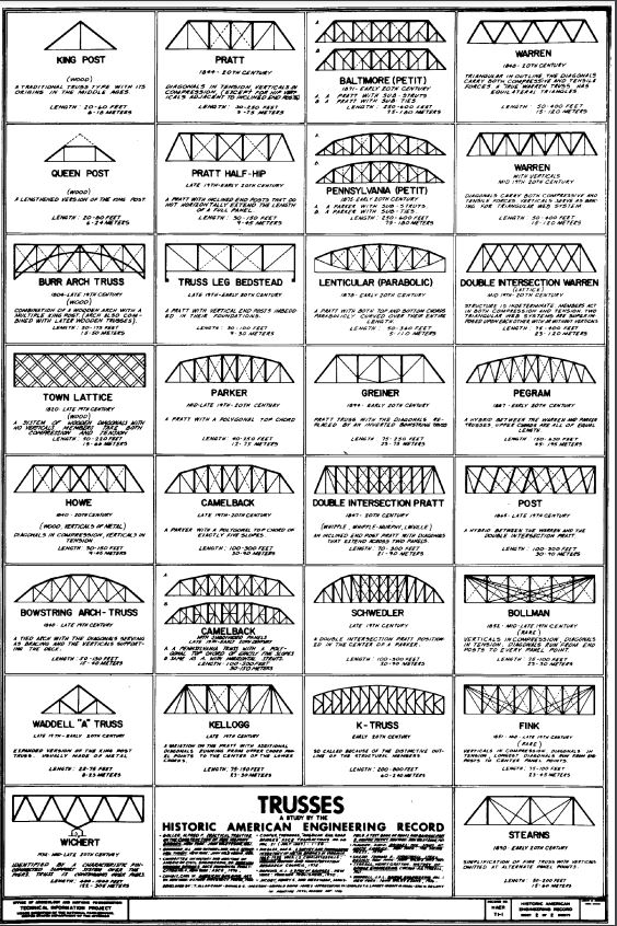 Types of Trusses